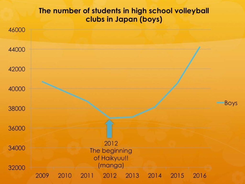 Cómo influenció Haikyuu el voleybol en Japón.